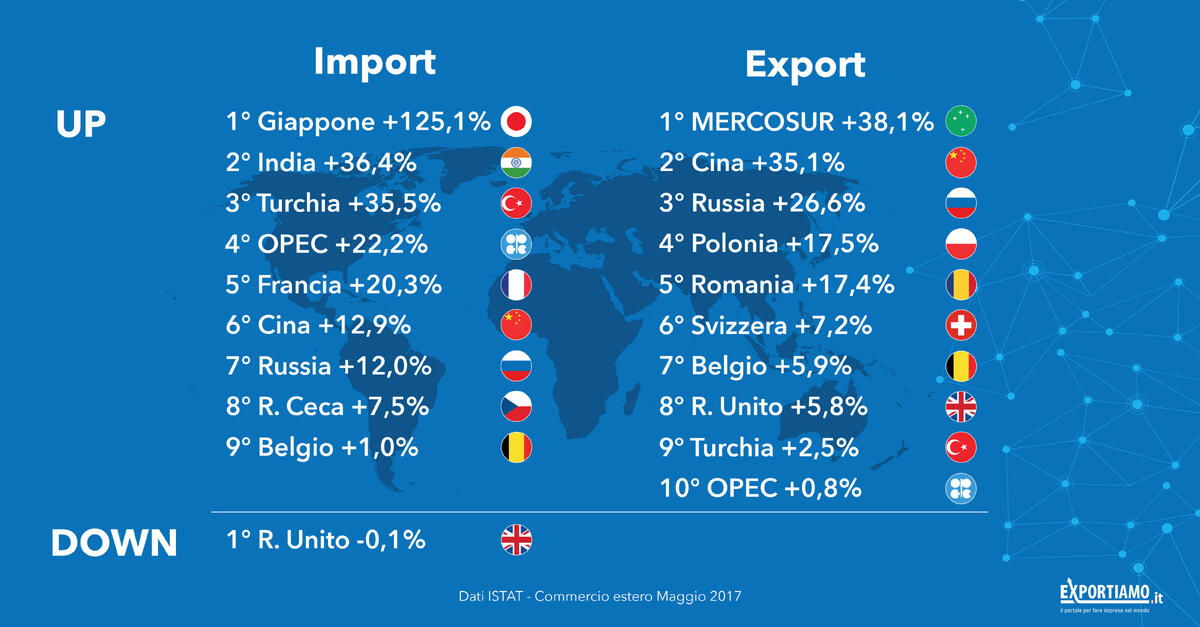 dati commercio estero 2017